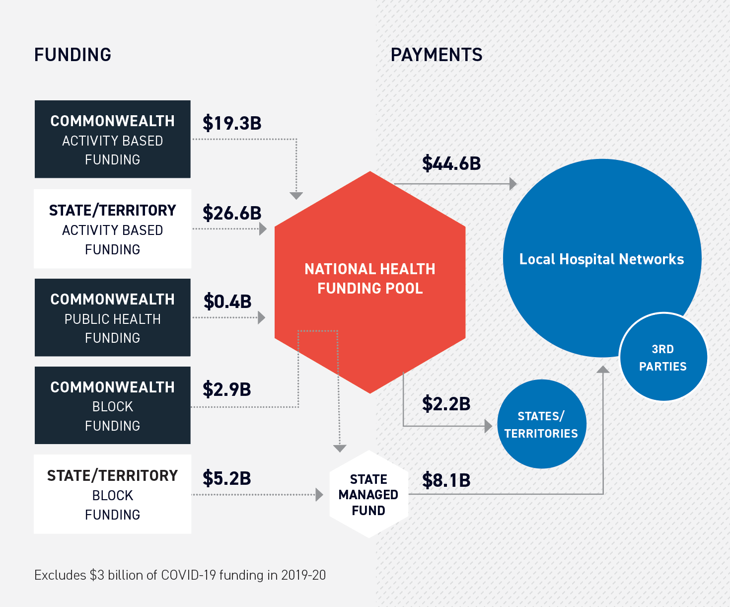 2019-20_public_hospital_payment_flows