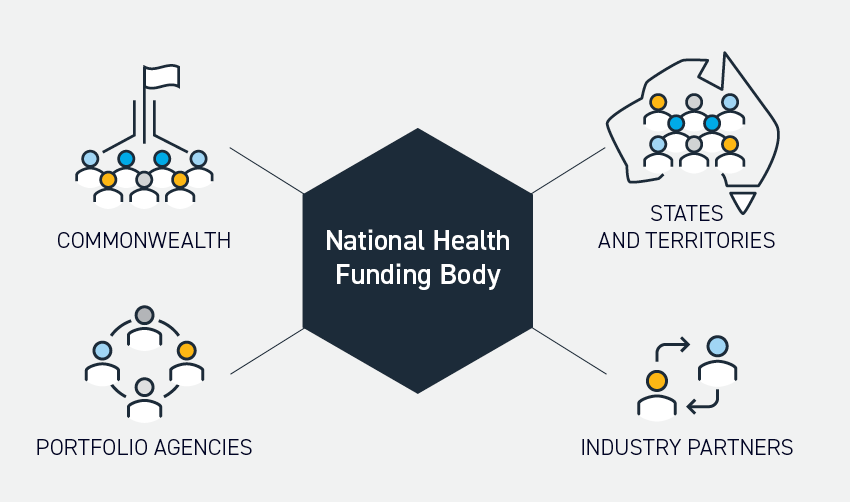 The National Health Funding Body and stakeholders and partners that includes: Commonwealth; States and Territories; Portfolio Agencies and Industry Partners
