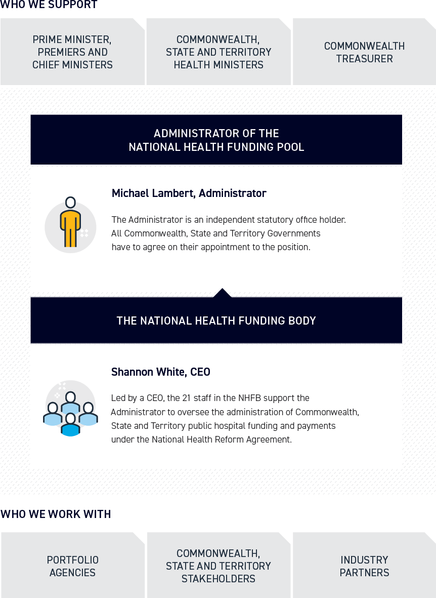 The National Health Funding Body and stakeholders they support.
