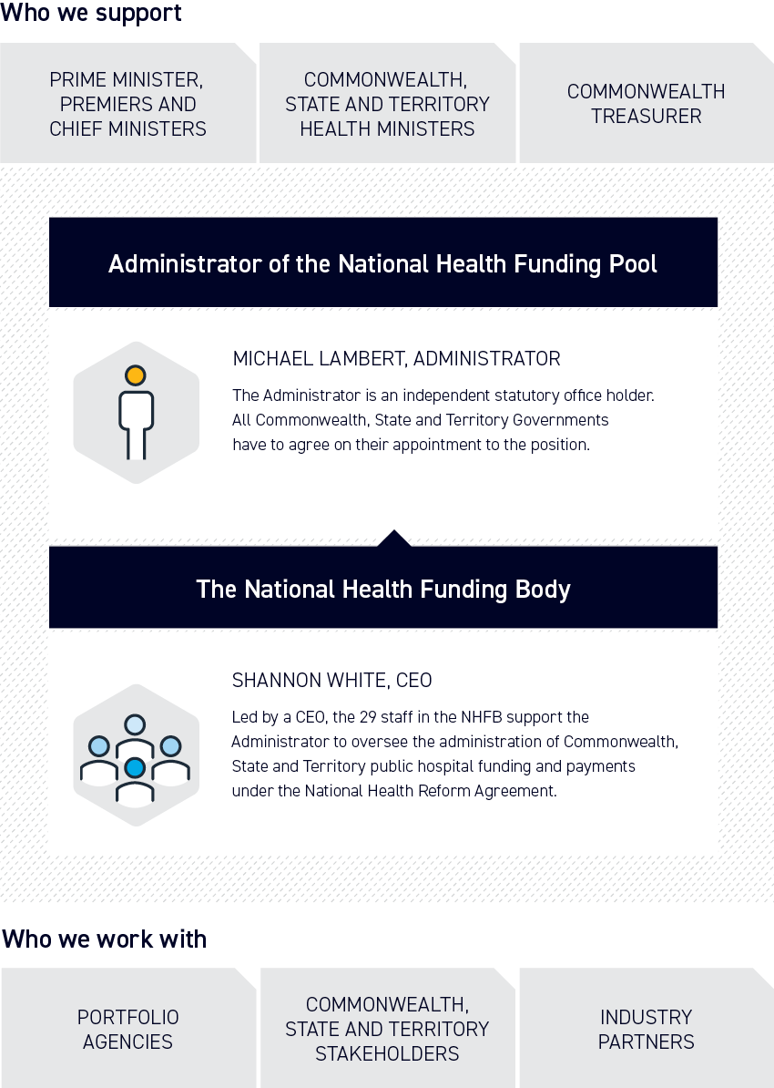 The roles of the Administrator and the CEO of the National Health Funding Body