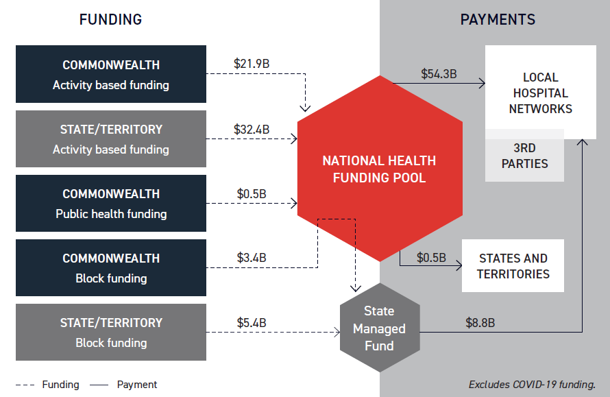 Funding flows
