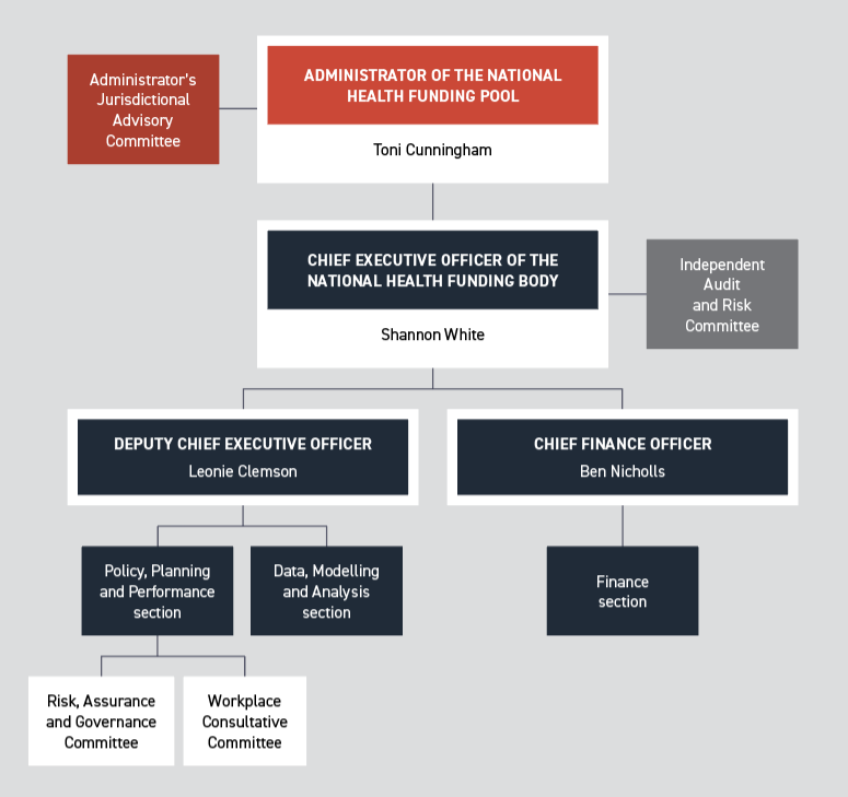 NHFB organisational structure as at 30 June 2025
