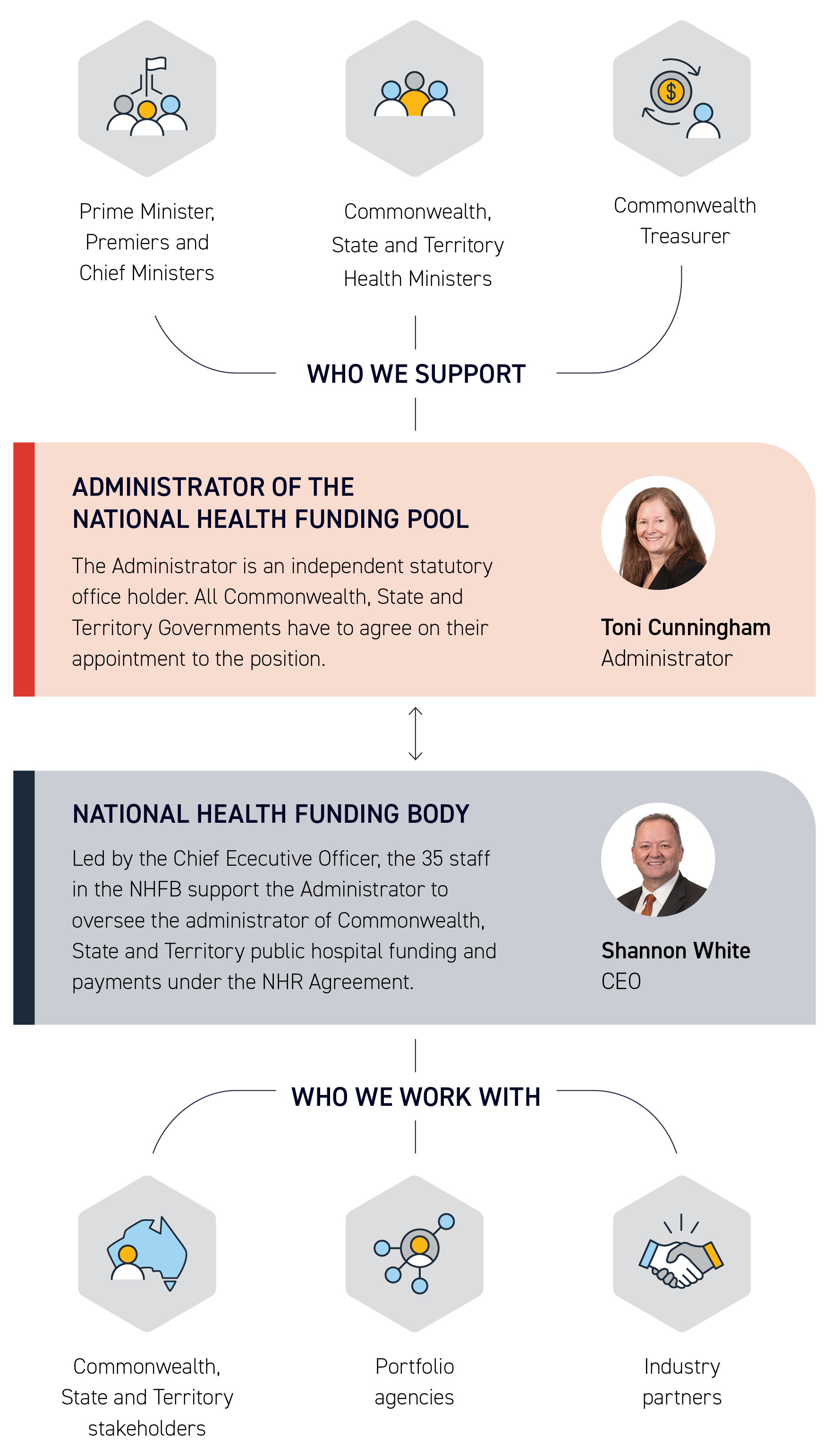 Our role in Australia’s health system